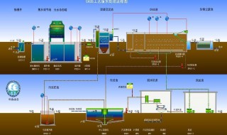 城市污水处理的一般流程 城市污水处理的一般流程图