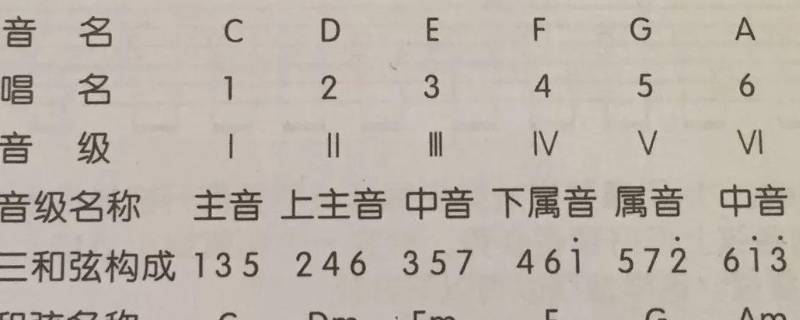 大三度和小三度的区别 大三度和小三度的区别 图解